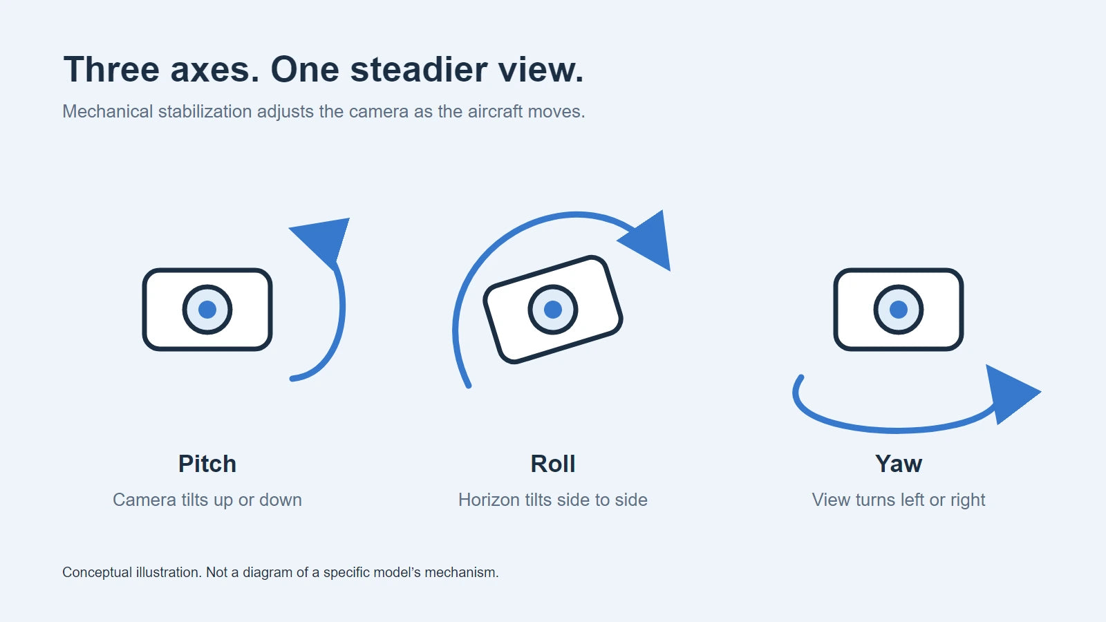 Conceptual diagram explaining pitch, roll and yaw camera movement.